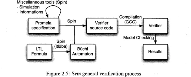 Figure 2.5:  SPIN  general verification process 