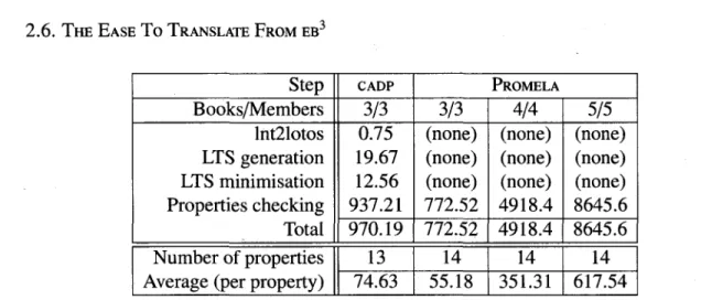 Figure 2.7: Duration in seconds of each step of the process for the library specification  Finally, it is important to take into account that, as stated before, the specifications are  written in a simple way