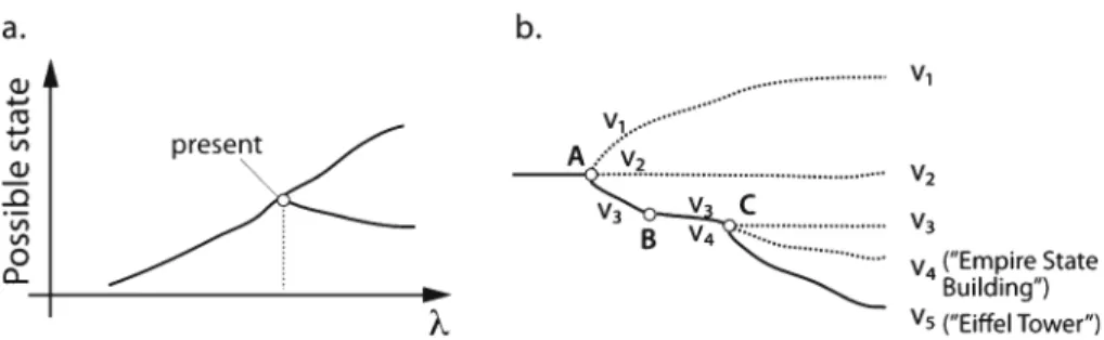 Fig. 2 a Emergence in a chaos system perspective. For the system going from left to right, there is bifurcation, and the states after the bifurcation cannot be derived from the states prior to bifurcation