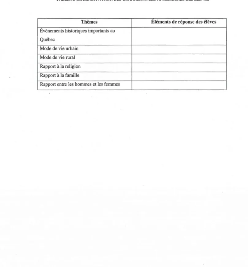 TABLEAU DE RÉACTIVATION DES  CONNAISSANCES  ANTÉRIEURES  DES  ÉLÈVES 