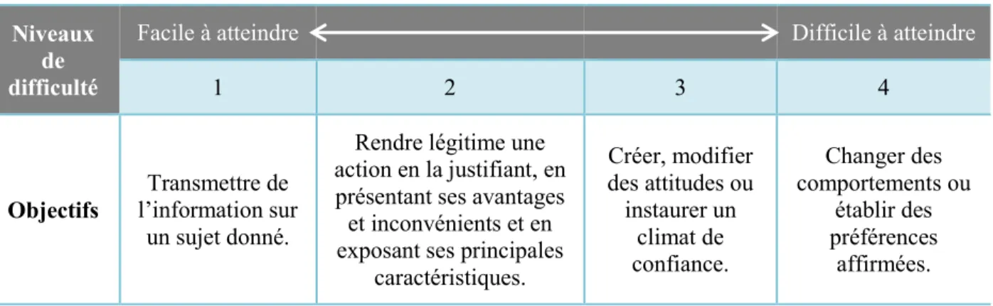 Tableau 3.2  Choix d’objectifs principaux pour une campagne de communication publique,  présentés selon leur difficulté à atteindre (inspiré de : Pasquier, 2011, p
