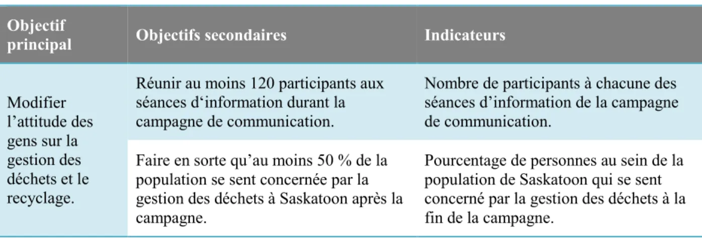 Tableau 3.3   Objectifs secondaires et indicateurs pour la campagne de communication sur la  gestion des déchets à Saskatoon (inspiré de : Kugler, 2004, p