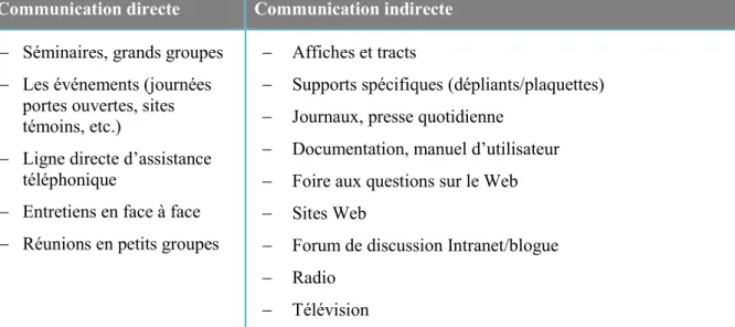 Tableau 3.5  Médias divisés par type de communication : directe et indirecte (inspiré de : Tréhorel,  2007, p