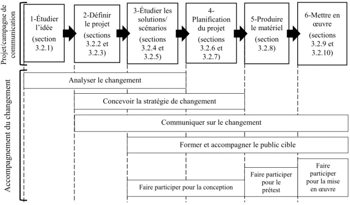 Figure 3.2  Mise en cohérence des étapes d’un projet de campagne de communication et de  l’accompagnement du changement dans le temps (inspiré de : Tréhorel, 2007, p