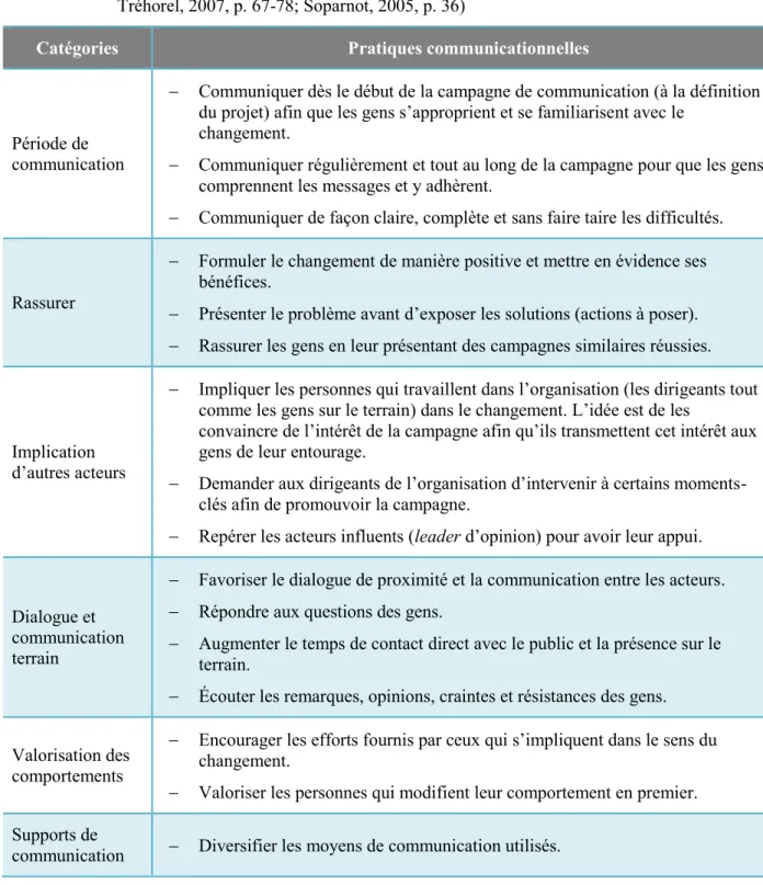 Tableau 3.8  Pratiques communicationnelles pour l’accompagnement du changement (inspiré de :  Tréhorel, 2007, p