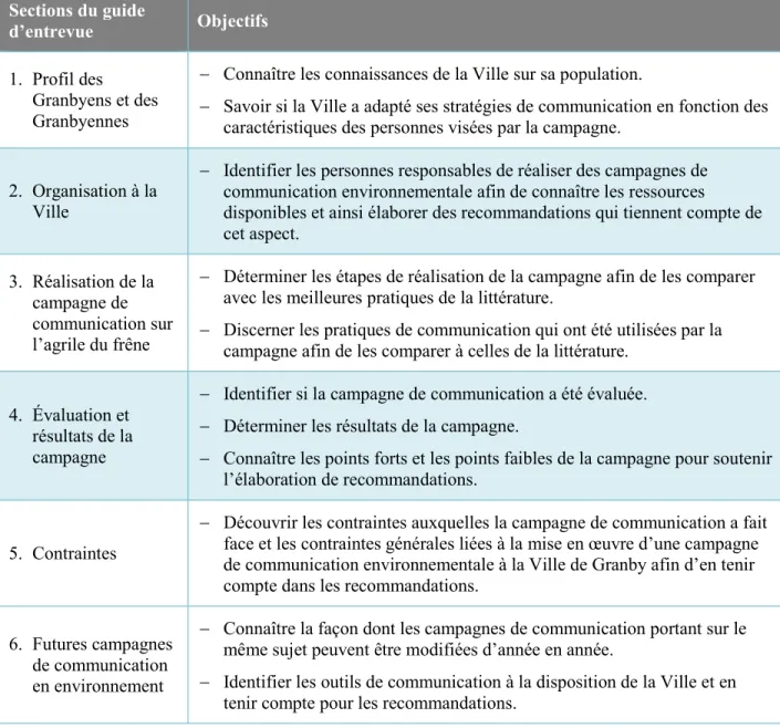 Tableau 4.1 Sections du guide d’entrevue avec la Ville de Granby et objectifs associés   Sections du guide 