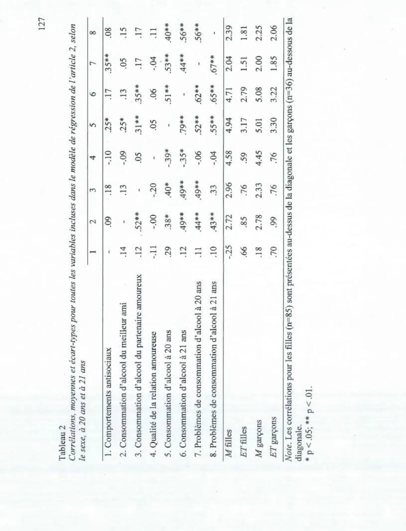 Tableau 2  Corrélations, moyennes et écart-types pour toutes les variables incluses dans le modèle de régression de l'article 2, selo le sexe, à 20 ans et à 21 ans  1 2 3 4 5 6 7 8  1