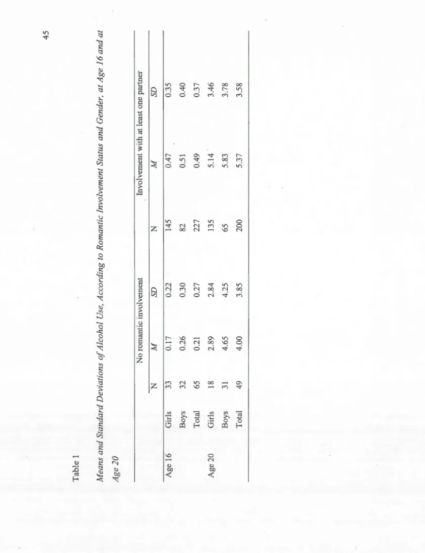 Table 1  Means and Standard Deviations of Alcohol Use, According to Romantic Involvement Status and Gender, at Age 16 and  Age20  No romantic involvement Involvement with at least one partner  - N M SD N M SD  Age 16 Girls 33 0.17 0.22 145 0.47 0.35  Boys 