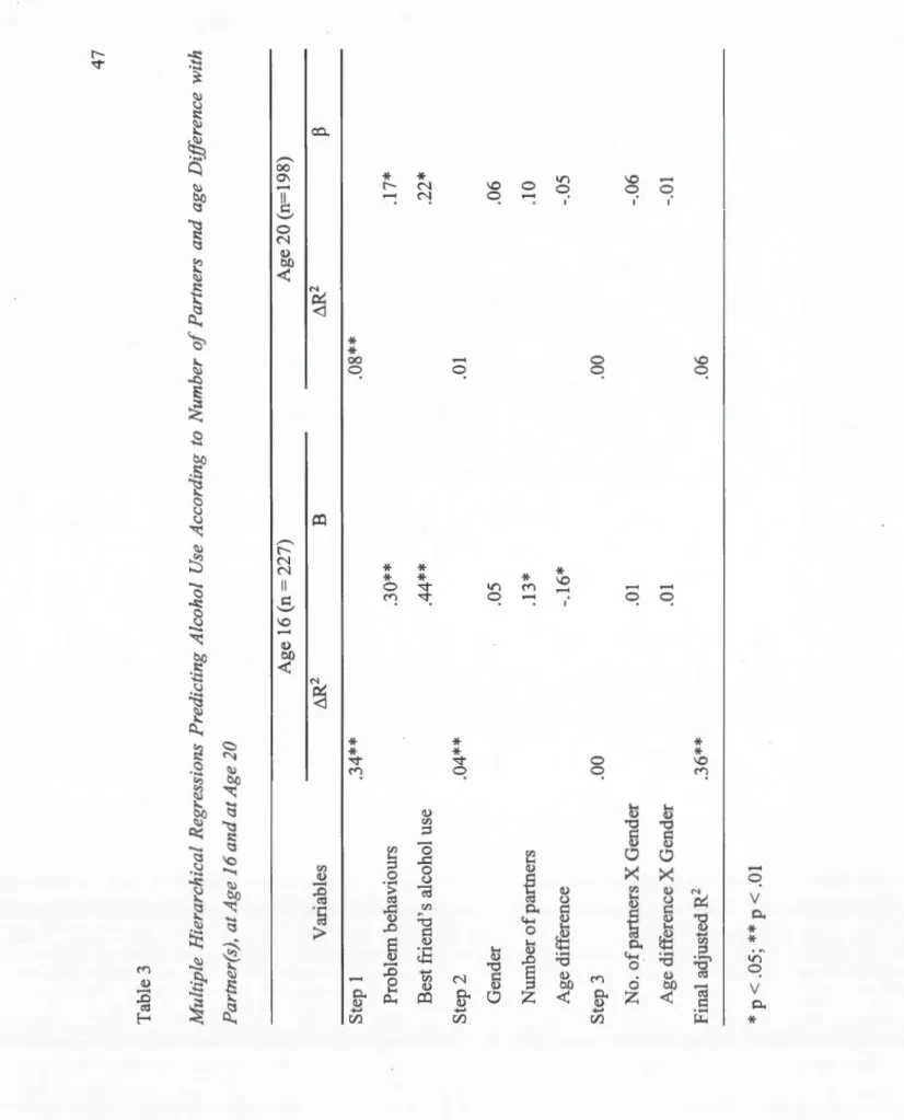 Table 3  Multiple Hierarchical Regressions Predicting Alcohol Use According to Number of Partners and age Difference  Partner(s), at Age 16 and at Age 20  Age 16 (n = 227) Age 20 (n=198)  Variables t.Rz B t.Rz  B  Step 1 .34** .08**  Problem behaviours .30
