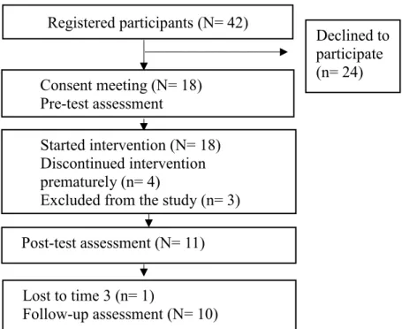 Figure 1. Flowchart of participants 