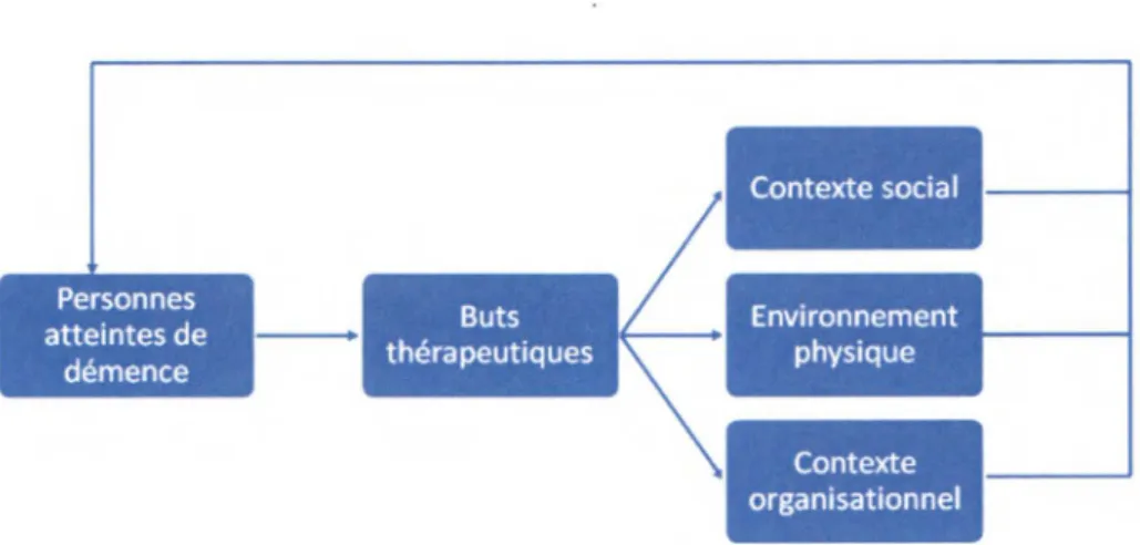 Figure 2 Modèle d'intervention théorique de Cohen et Weisman ( 1991)  selon Tétrault et Passini (2000) 