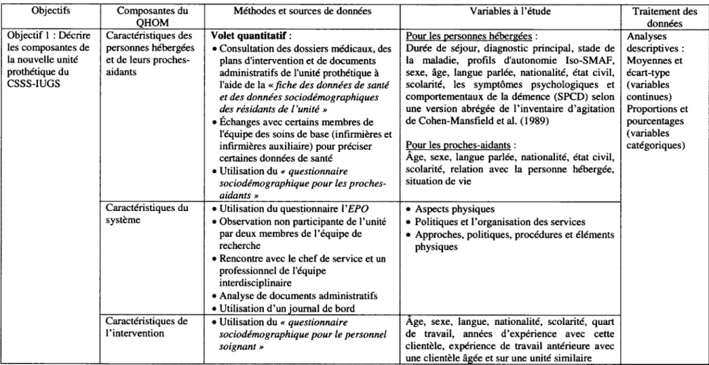 Tableau 6 Tableau synthèse de l ’étude selon les objectifs