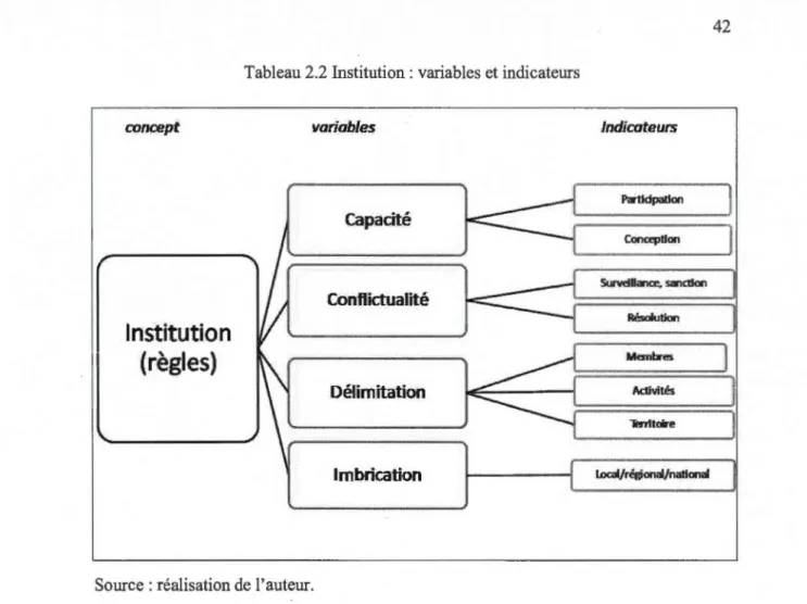 Tableau 2.2  Institution: variables et indicateurs 