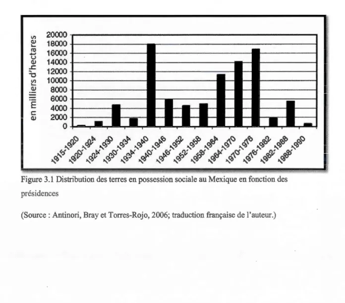 Figure 3.1  Distribution des terres en possession sociale au Mexique en fonction des  présidences 