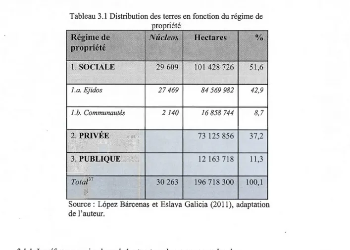 Tableau 3.1  Distribution des terres en fonction du régime de  I.a. Ejidos  27 469  84 569 982  42,9  l .b