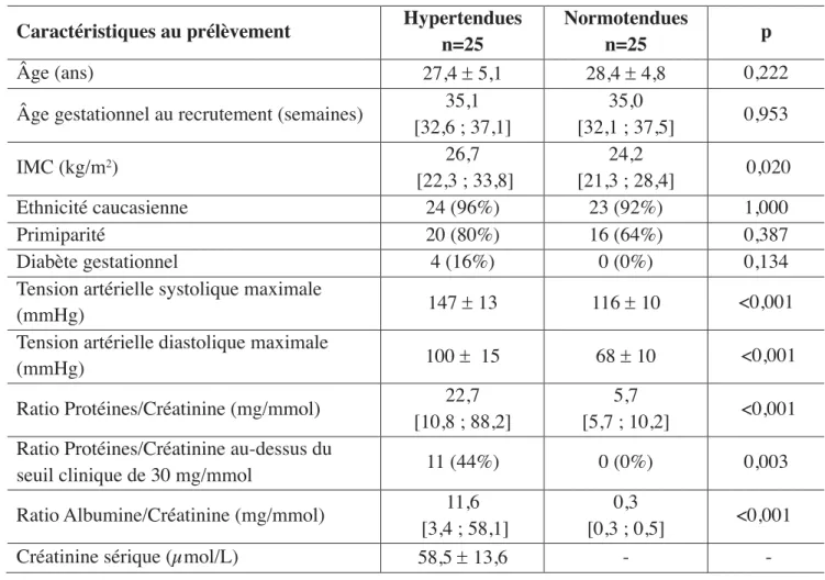 Tableau  7  :  Caractéristiques  cliniques  maternelles  chez  les  femmes  des  cohortes  hypertendue et normotendue au moment du prélèvement urinaire 