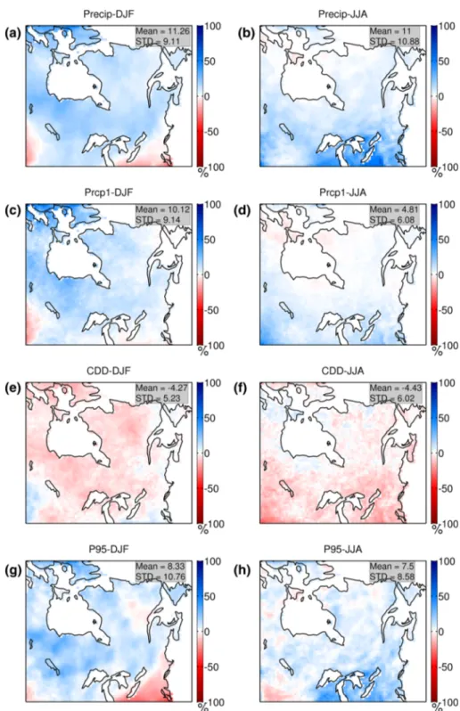 Fig. 6 R_EMS associated with DS_RCM for Precip, Prcp1, CDD and P95 for DJF (left panels) and JJA (right panels)