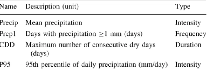 Table 5 List of the three extreme indices used in the study to analyze wet days, maximum duration of dry sequences and heavy rainfall