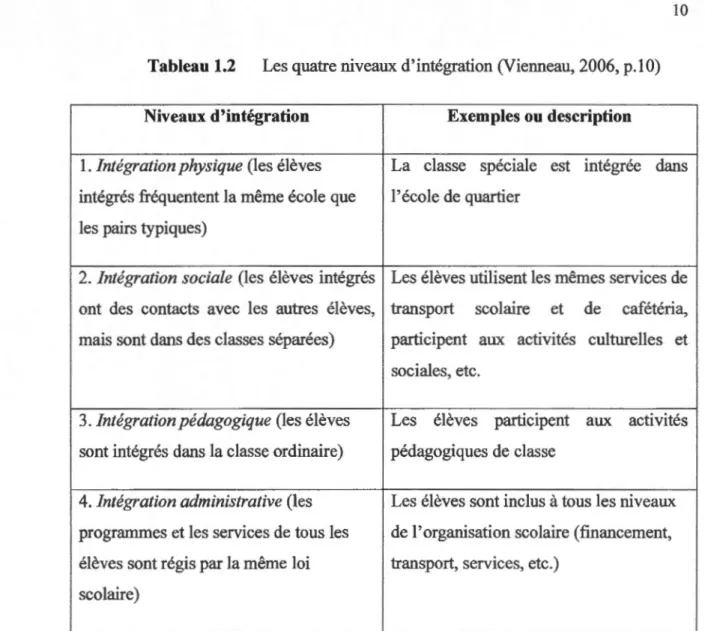 Tableau 1.2  Les quatre niveaux d'intégration (Vienneau, 2006, p.lO) 