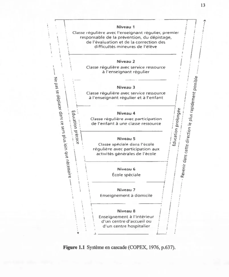 Figure 1.1  Système en cascade (COPEX,  1976, p.637). 