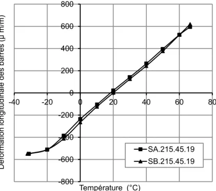 Figure 5.3 : Déformation longitudinale des barres en PRFV, c/d b  =2,4. 