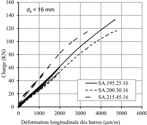 Figure 5.40. Courbes charge – déformation longitudinale à l’interface Barre/Béton pour  différentes épaisseurs d’enrobage des dalles SA, d b  = 16 mm