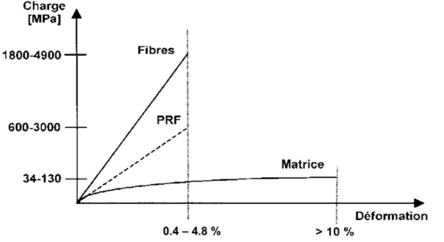 Figure  2.1 Courbes contrainte/déformation des PRF, des fibres et de la matrice [ISIS 1 -M3- -M3-2007]  