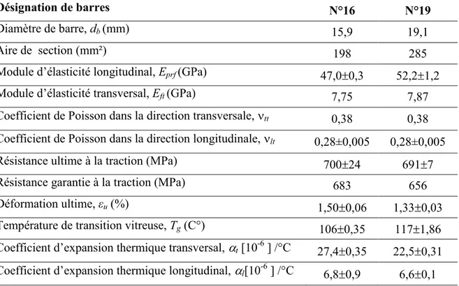 Tableau 4.1 : Propriétés mécaniques et thermiques des barres d’armatures en PRFV. 