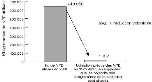 Figure 2.4 :  Consommation future (en supposant que les objectifs des programmes  de substitution seront atteints) versus consommation de 2001 