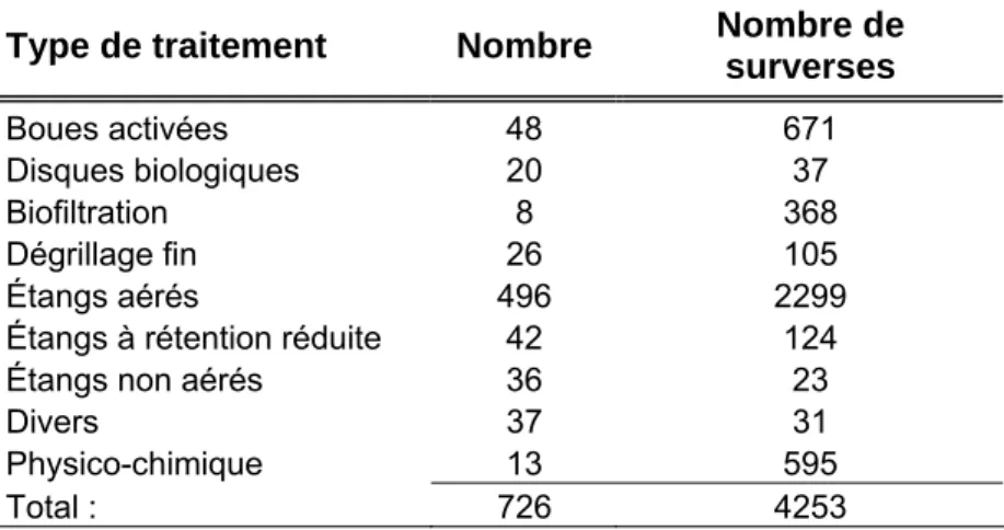 Tableau 2.5 :  Nombre de stations par type de traitement et nombre de surverses  associées au Québec en 2008 