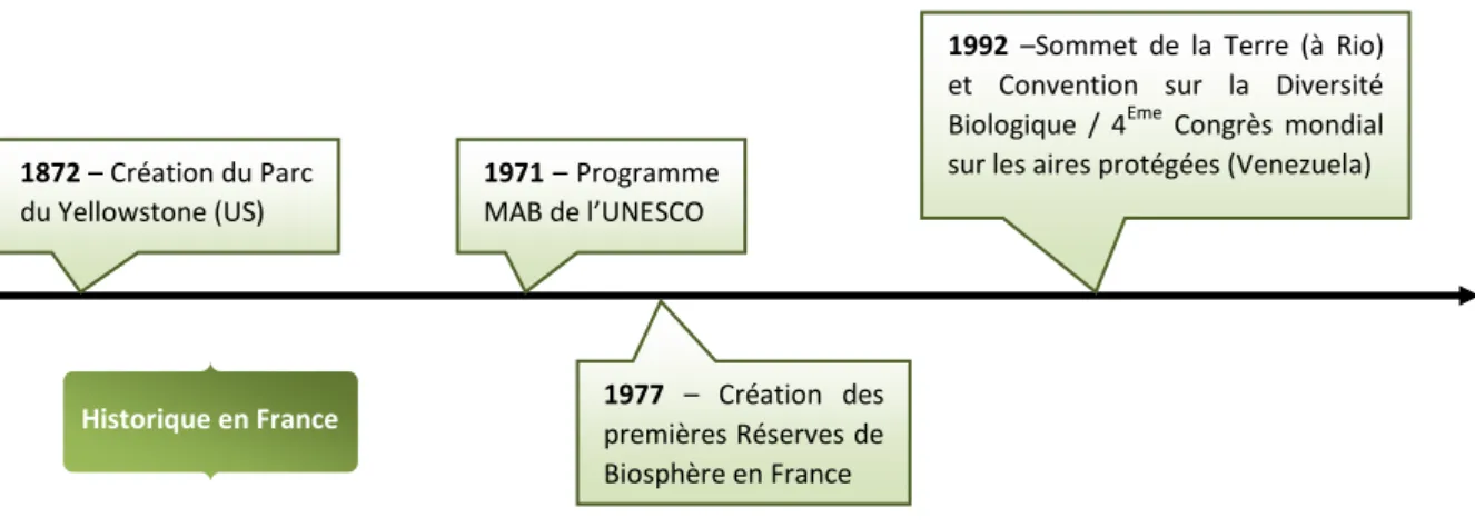 Figure 1.1 : Historique des dates clefs pour la conservation de la biodiversité, Monde vs France 