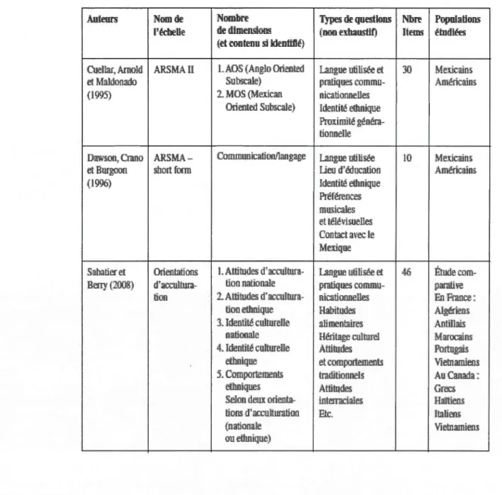Tableau 1.2  : Échelles de mesure de l' acculturation  : dimensions, nombre d'items,  population concernée (cité par Ozçaglar, Bé ji , Gomez, Herbert, Zouagh i, 2009) 