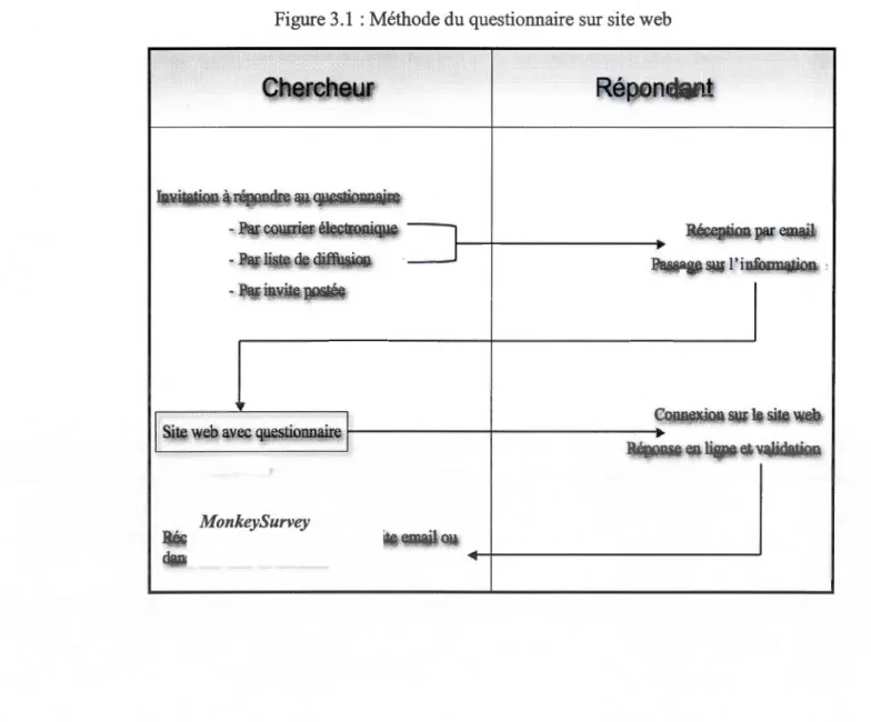 Figure 3.1  : Méthode du questionnaire sur site web 