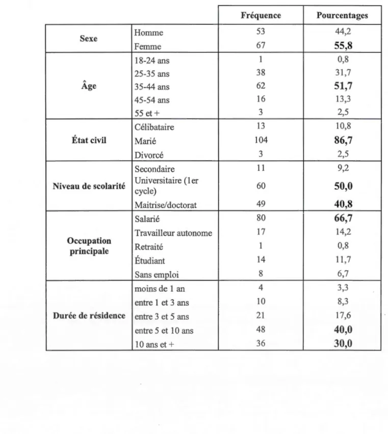 Tableau  4. 1 :  Analyse descriptive:  Profil des répondants  Fréquence  Pourcentag es  Homme  53  44,2  Sexe  Femme  67  55,8  18-24 ans  1  ü,8  25-35 ans  38  31,7  Âge  35 -44 ans  62  51 ,7  45 -54 ans  16  13,3  55  et +  3  2,5  Célibataire  13  lü,