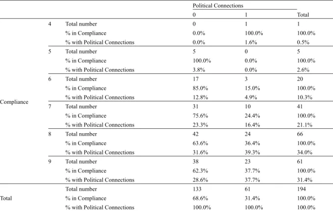 Table 3. Compliance * political connections  Political Connections  Total 0 1  Compliance   4 Total  number  0  1  1 % in Compliance 0.0% 100.0%  100.0% 