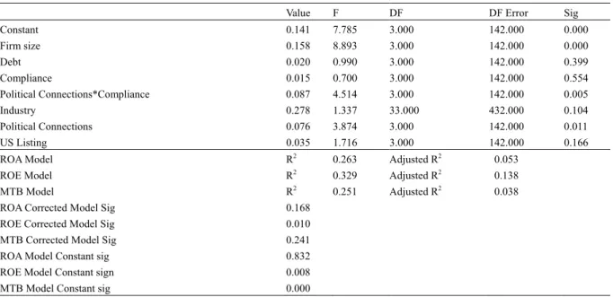 Table 10. Results of multivariate tests (dependent variables: ROA, ROE and MTB) 