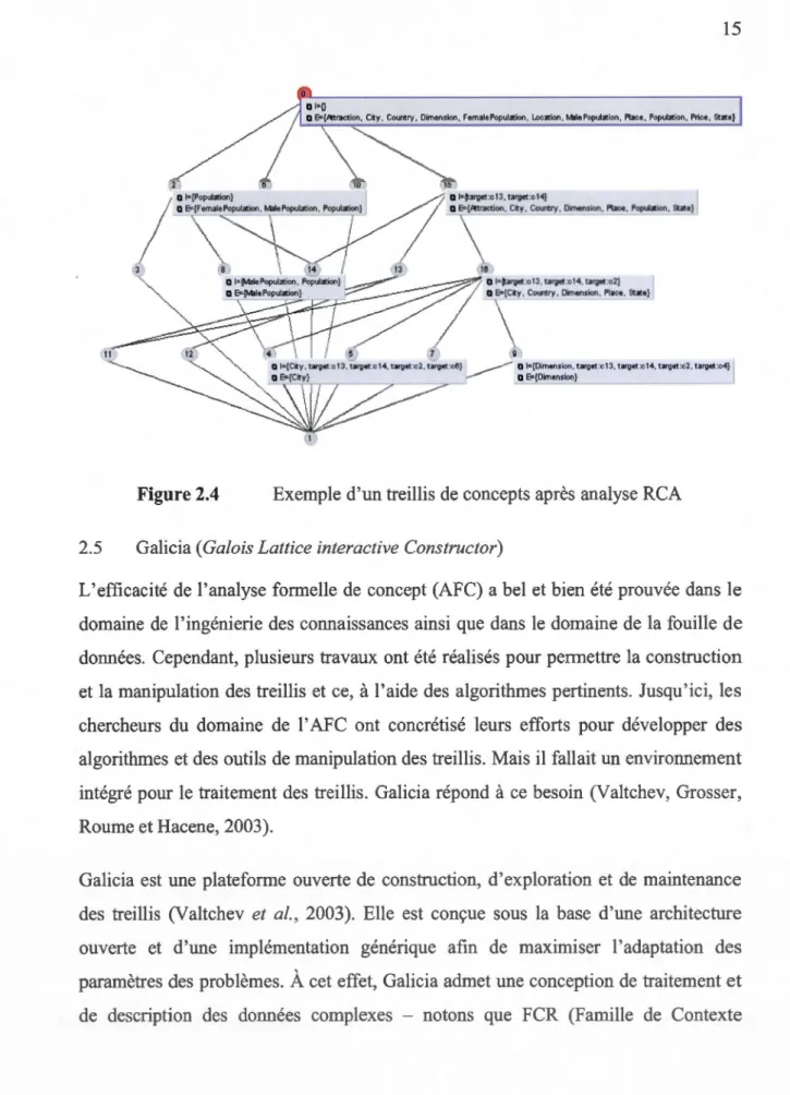 Figure 2.4  Exemple d'un treillis de  concepts après  ana lyse RCA 