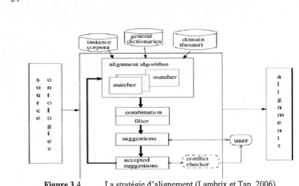 Figure  3.4  La stratégie d'alignement (Lambrix et Tan,  2006) 