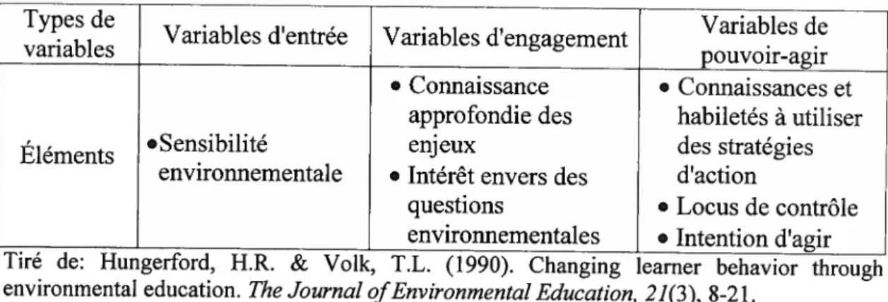 Tableau 1: Variables permettant un changement des comportements par 1’ERE.