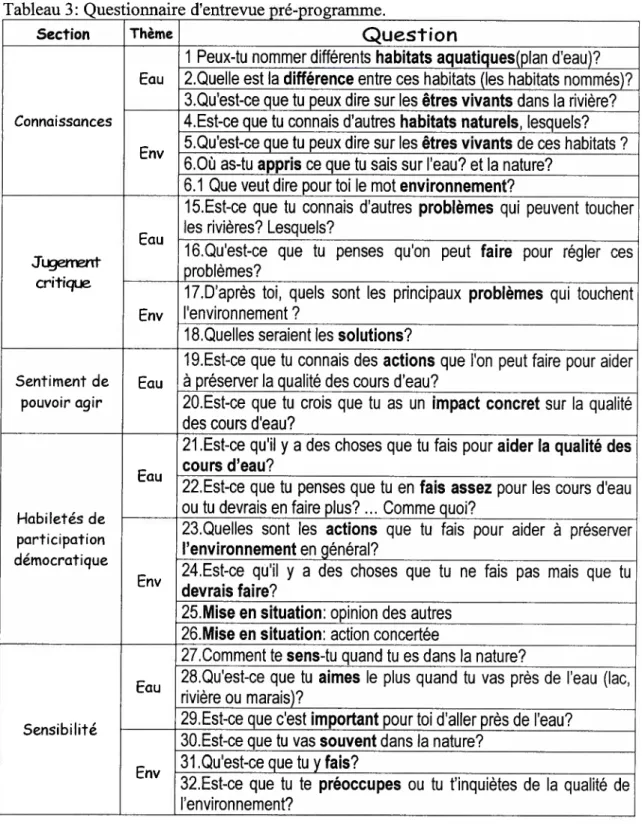 Tableau 3: Questionnaire d’entrevue pré-programme.