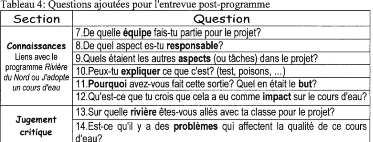 Tableau 4: Questions ajoutées pour l’entrevue post-programme