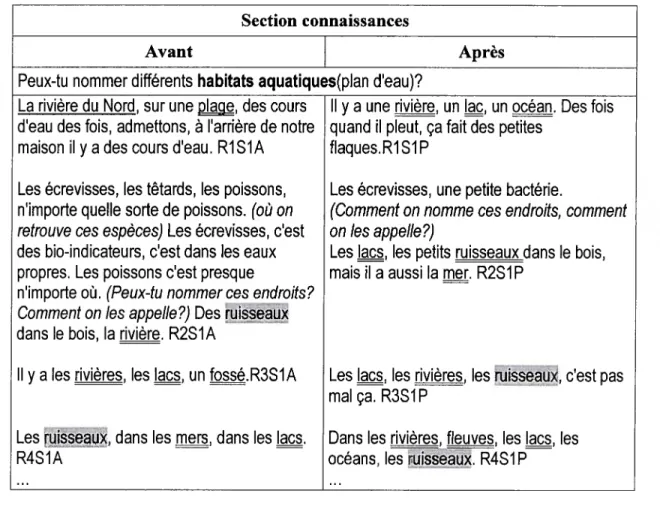 Tableau 8: Compilation des résultats.