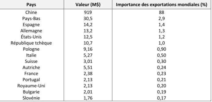 Tableau 1.6 Pays ayant exporté mondialement le plus de feux d’artifice en 2016 (modifié de : WTEx,  2017) 