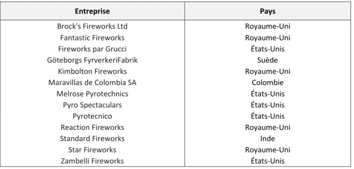 Tableau 1.7 Entreprises engagées dans le commerce international des feux d’artifice (modifié de :  WTEx, 2017) 