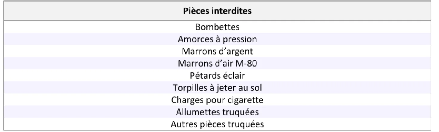 Tableau 2.1 Pièces pyrotechniques interdites au Canada (inspiré de: RNCan, 2009)  Pièces interdites  Bombettes  Amorces à pression  Marrons d’argent  Marrons d’air M-80  Pétards éclair  Torpilles à jeter au sol  Charges pour cigarette  Allumettes truquées 