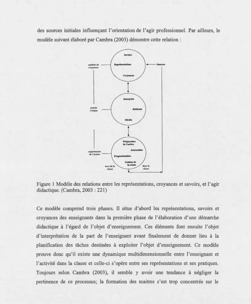 Figure  1 Modèle des  relations  entre  les représentations , croyances  et savoirs, et  l' agir  didactique
