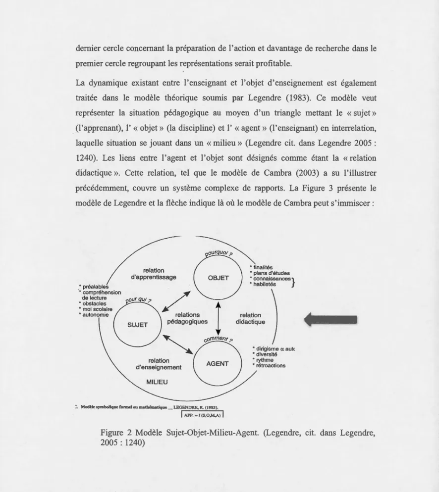 Figure  2  Modèle  Sujet-Objet-Milieu-Agent.  (Legendre,  cit.  dans  Legendre,  2005  : 1240) 