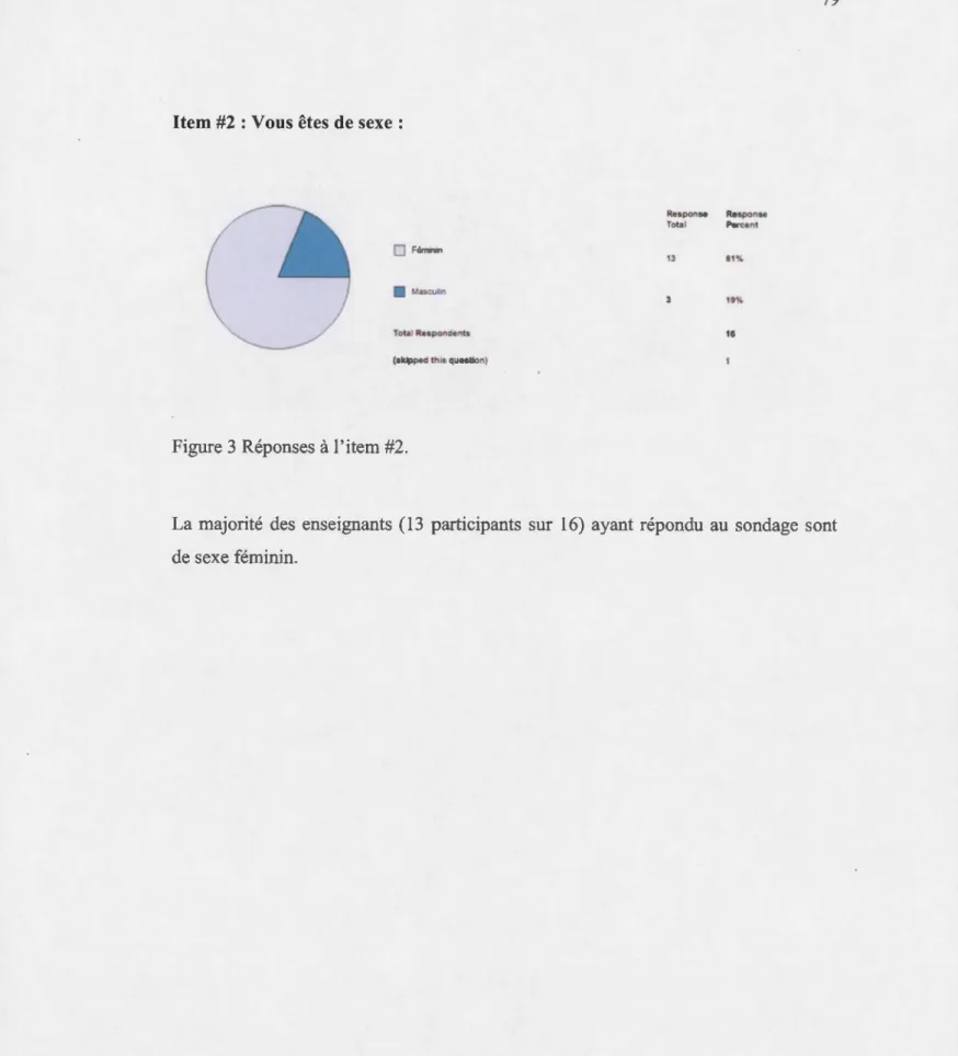 Figure 3 Réponses  à  l' item #2. 