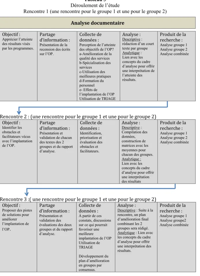 Tableau 3  Déroulement de l’étude 