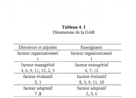 Tableau 4.1  Dimensions de la GAR  Directeurs et adjoints  facteur organisationnel  1  facteur managérial  4, 6,  9,  11,  12, 2, 5  facteur évaluatif  3, 1  facteur adaptatif  7  ,8  Enseignants  facteur organisationnel 1 facteur managérial 4, 7, 12 facte